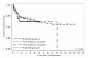 ASCT治疗DLBCL R-BEAM联合90YIT预处理未见持久获益